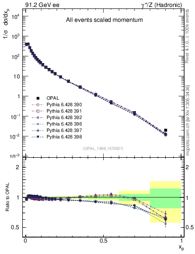 Plot of x in 91.2 GeV ee collisions