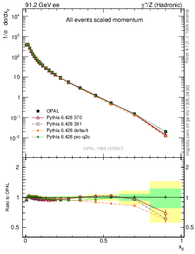 Plot of x in 91.2 GeV ee collisions