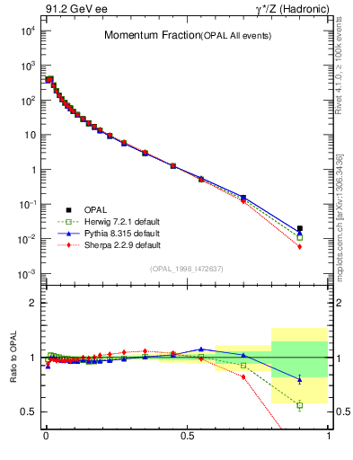 Plot of x in 91.2 GeV ee collisions