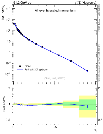 Plot of x in 91.2 GeV ee collisions
