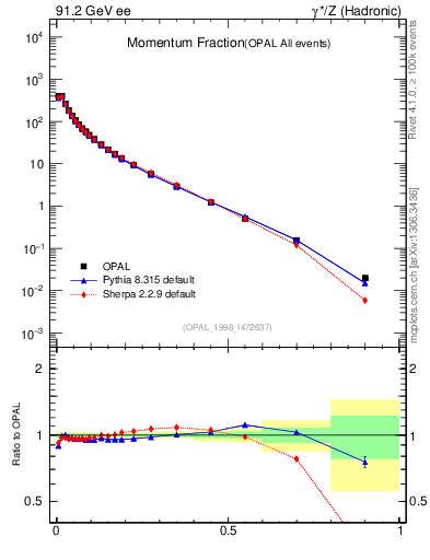 Plot of x in 91.2 GeV ee collisions