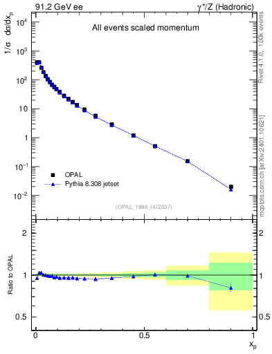 Plot of x in 91.2 GeV ee collisions