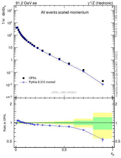 Plot of x in 91.2 GeV ee collisions