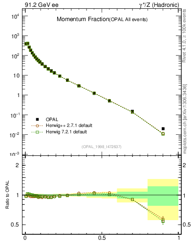 Plot of x in 91.2 GeV ee collisions