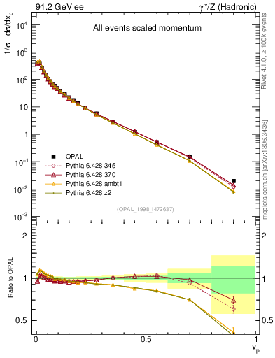 Plot of x in 91.2 GeV ee collisions