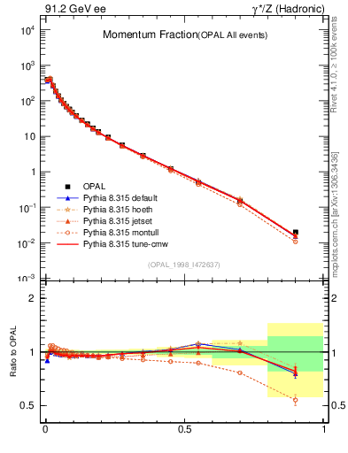 Plot of x in 91.2 GeV ee collisions