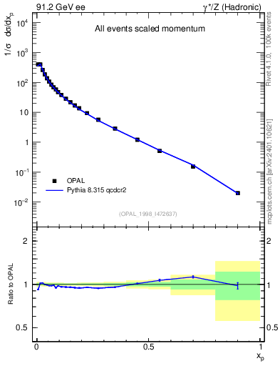Plot of x in 91.2 GeV ee collisions