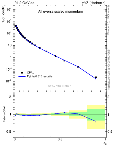 Plot of x in 91.2 GeV ee collisions