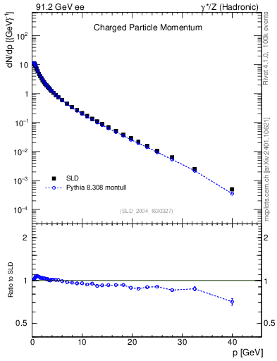 Plot of x in 91.2 GeV ee collisions