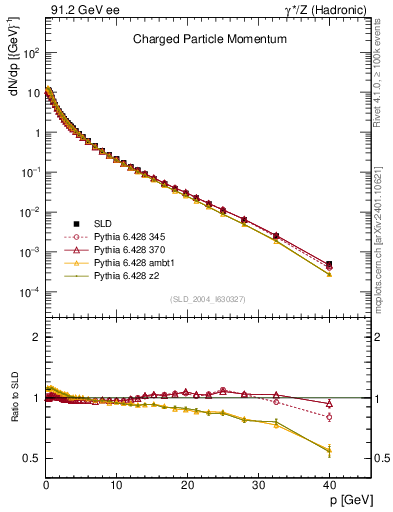 Plot of x in 91.2 GeV ee collisions
