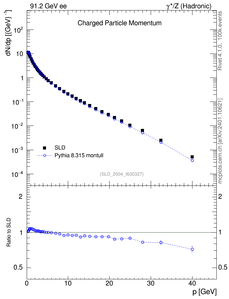 Plot of x in 91.2 GeV ee collisions
