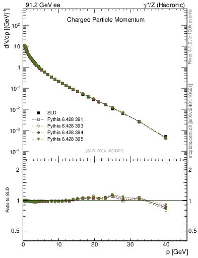 Plot of x in 91.2 GeV ee collisions