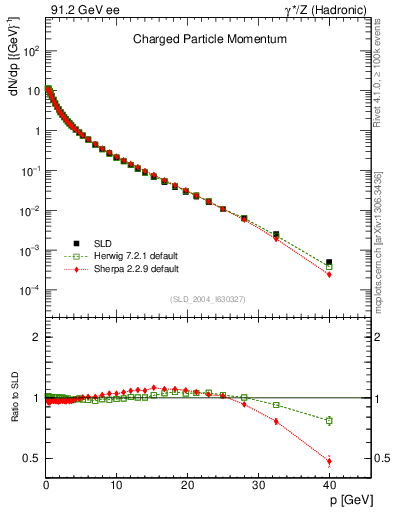 Plot of x in 91.2 GeV ee collisions