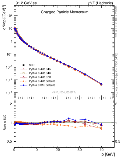 Plot of x in 91.2 GeV ee collisions