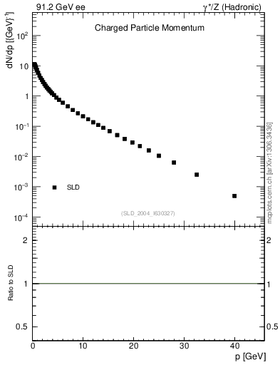 Plot of x in 91.2 GeV ee collisions