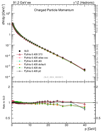 Plot of x in 91.2 GeV ee collisions