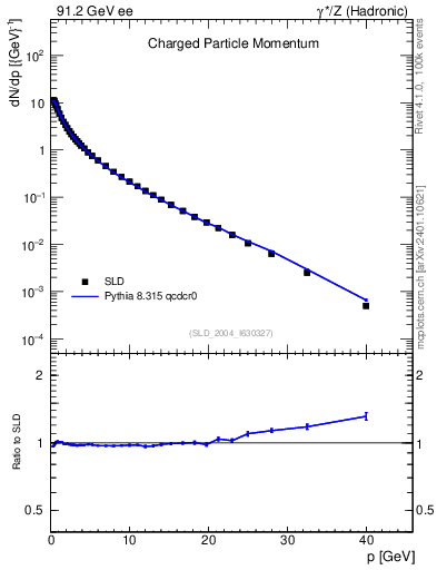 Plot of x in 91.2 GeV ee collisions