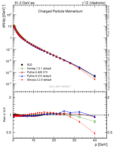 Plot of x in 91.2 GeV ee collisions
