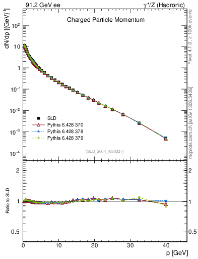 Plot of x in 91.2 GeV ee collisions