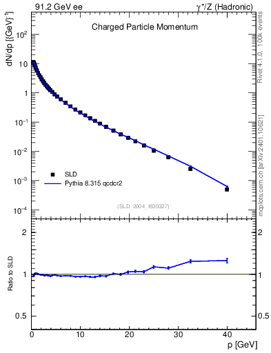 Plot of x in 91.2 GeV ee collisions