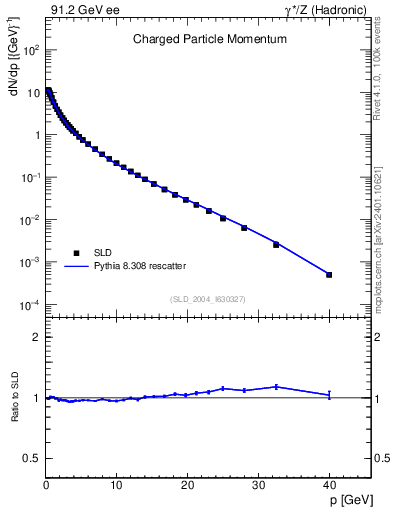 Plot of x in 91.2 GeV ee collisions