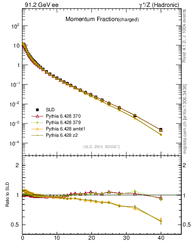 Plot of x in 91.2 GeV ee collisions