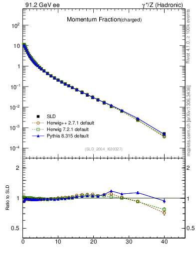 Plot of x in 91.2 GeV ee collisions