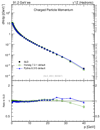 Plot of x in 91.2 GeV ee collisions