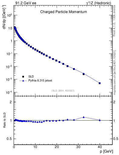 Plot of x in 91.2 GeV ee collisions