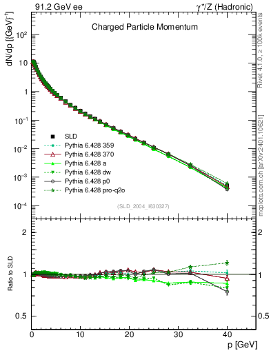 Plot of x in 91.2 GeV ee collisions