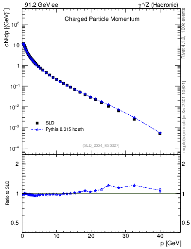 Plot of x in 91.2 GeV ee collisions