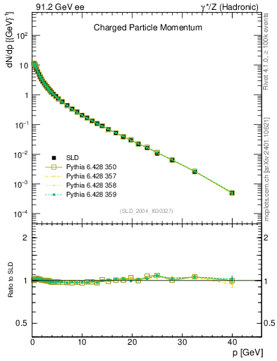 Plot of x in 91.2 GeV ee collisions