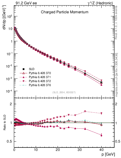 Plot of x in 91.2 GeV ee collisions