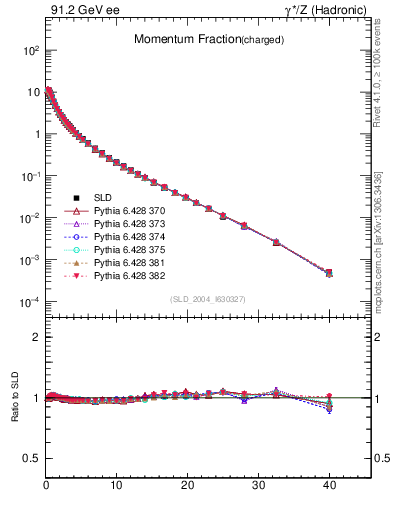 Plot of x in 91.2 GeV ee collisions