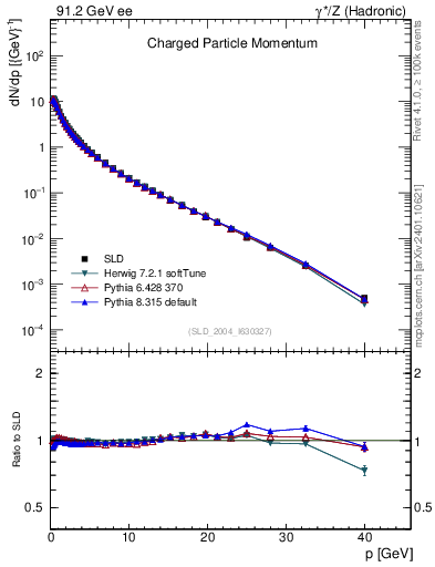 Plot of x in 91.2 GeV ee collisions
