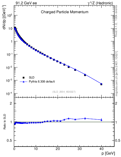 Plot of x in 91.2 GeV ee collisions