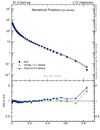 Plot of x in 91.2 GeV ee collisions