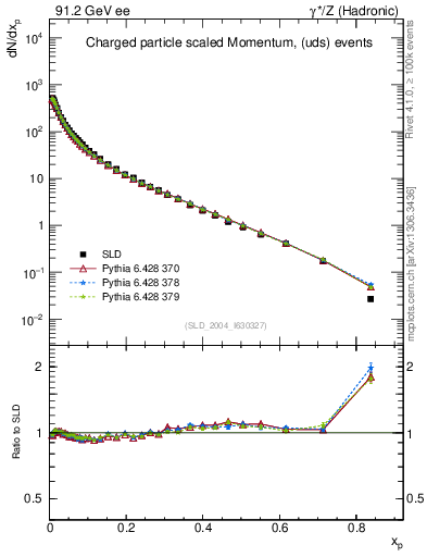 Plot of x in 91.2 GeV ee collisions