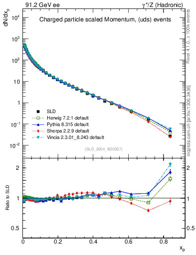 Plot of x in 91.2 GeV ee collisions