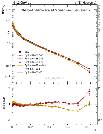 Plot of x in 91.2 GeV ee collisions