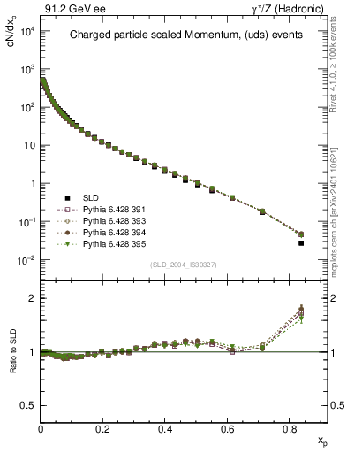 Plot of x in 91.2 GeV ee collisions