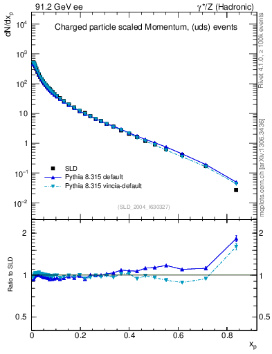 Plot of x in 91.2 GeV ee collisions