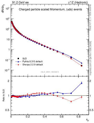 Plot of x in 91.2 GeV ee collisions