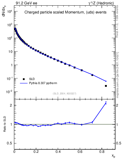 Plot of x in 91.2 GeV ee collisions