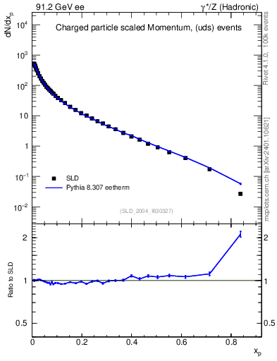 Plot of x in 91.2 GeV ee collisions