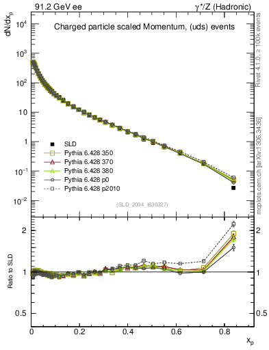 Plot of x in 91.2 GeV ee collisions