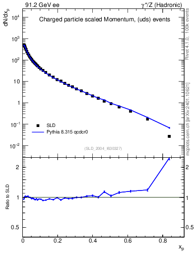 Plot of x in 91.2 GeV ee collisions