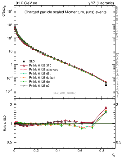 Plot of x in 91.2 GeV ee collisions