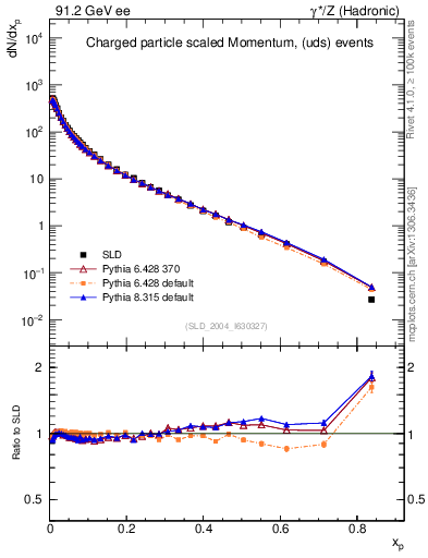 Plot of x in 91.2 GeV ee collisions