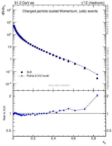 Plot of x in 91.2 GeV ee collisions